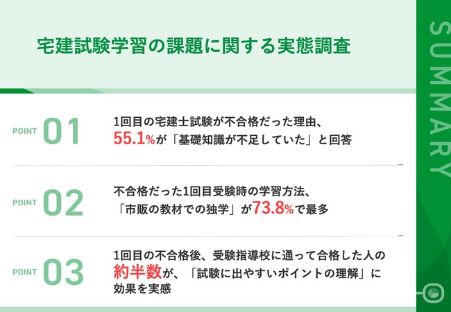 【宅建試験、つまずくポイントって？】2回以上挑戦した合格者に聞く！55.1%が、不合格理由として「基礎知識の不足」を実感