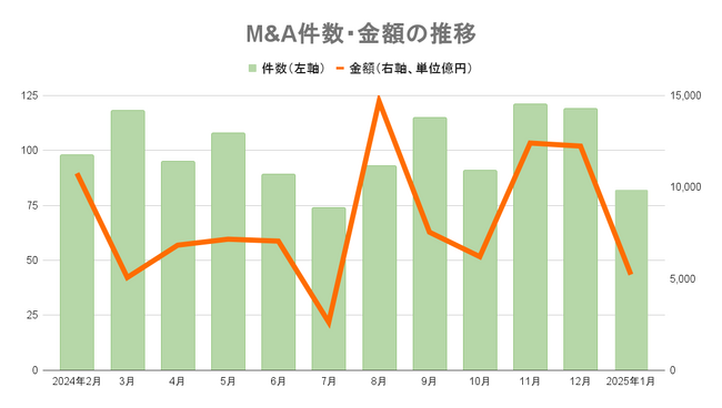 【2025年1月M&A統計】82件(前年同月比17件減)、取引総額5221億円と前年同月の約半分に