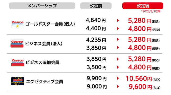 【再配信】コストコ年会費改定のお知らせ