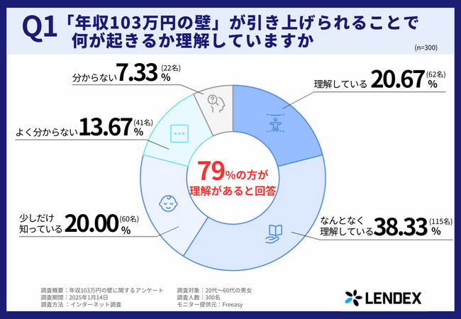 【20～60代に調査】「年収103万円の壁」引き上げの影響を「理解している」と回答は79%！