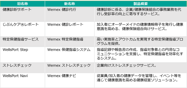 予防・未病領域のサービス名称を「Wemex」ブランドへ統一