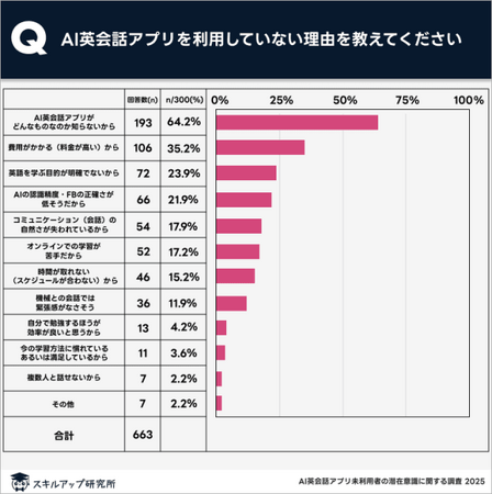 スキルアップ研究所、「AI英会話アプリ未利用者の潜在意識に関する調査」の結果を発表