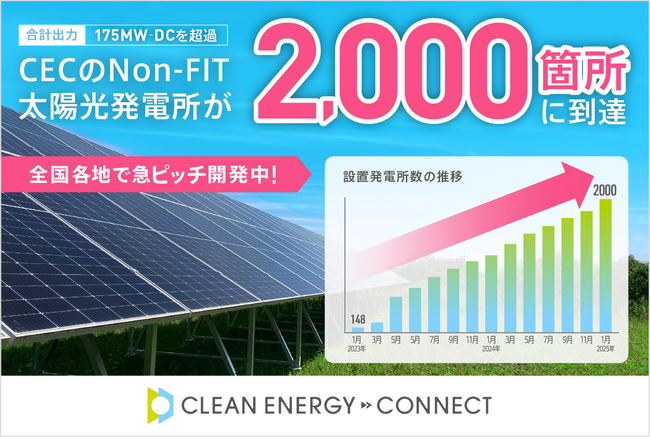 脱炭素ソリューションを手がけるクリーンエナジーコネクトのNon-FIT太陽光発電所が2,000箇所に到達