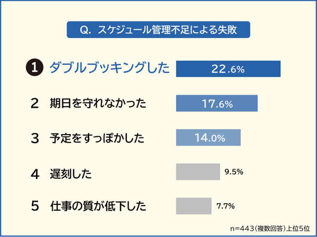 【スケジュール管理の失敗ランキング】社会人443人アンケート調査
