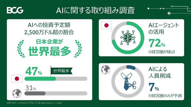 2025年に3社に1社が2,500万ドル超をAIへの投資として計画していると回答、日本企業は割合が最多～BCG調査