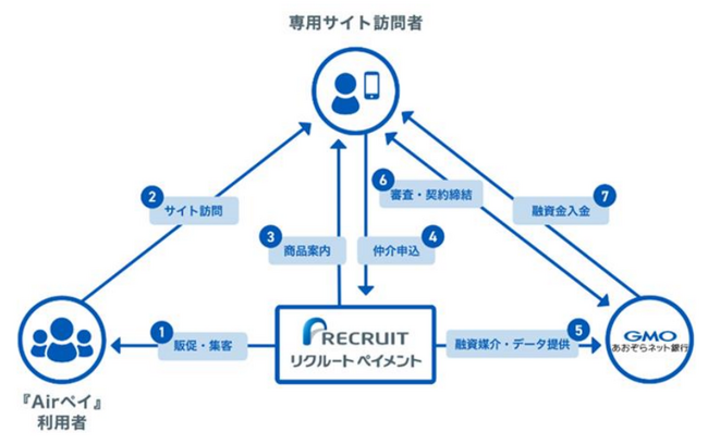 リクルートペイメントさまの「ローン仲介サービス」による融資枠型ビジネスローン「あんしんワイド」提供開始