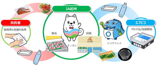 全国のJAグループとは初めて！！エフピコ・紀州農業協同組合（Ａコープ紀州）「トレーtoトレー」・「ボトルto透明容器」水平リサイクルの協働を強化