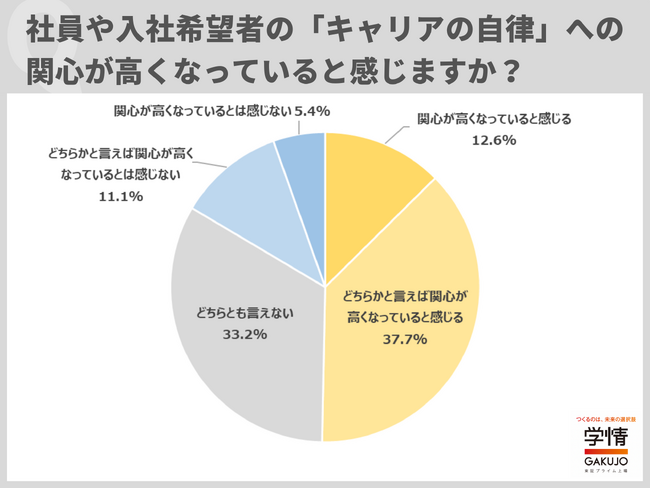 「キャリアの自律」への関心の高まりを受け、対応または対応を検討する企業が約7割。「働き手自身が希望の仕事に応募できる制度を導入」の声