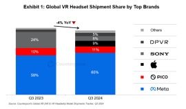 2024年第3四半期VRヘッドセットグローバル市場の出荷量を発表〜前年同期比で4%落ち込む中、ARスマートグラスは2025年に伸びる見込みに〜 2024年第3四半期VRヘッドセットグローバル市場の出荷量を発表〜前年同期比で4%落ち込む中、ARスマートグラスは2025年に伸びる見込みに〜