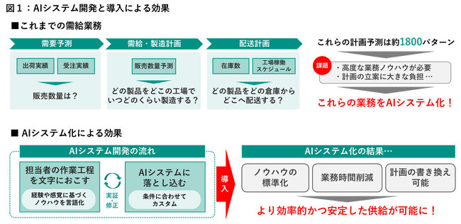 日清製粉ウェルナ ＡＩを活用した冷凍食品の需給管理自動化システムを開発