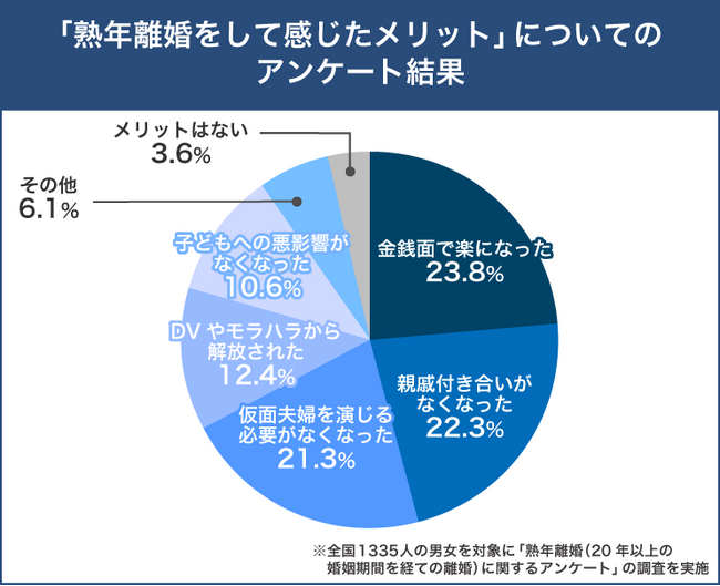 熟年離婚後に孤独を感じる女性はわずか5％！女性は寂しさよりも解放感？