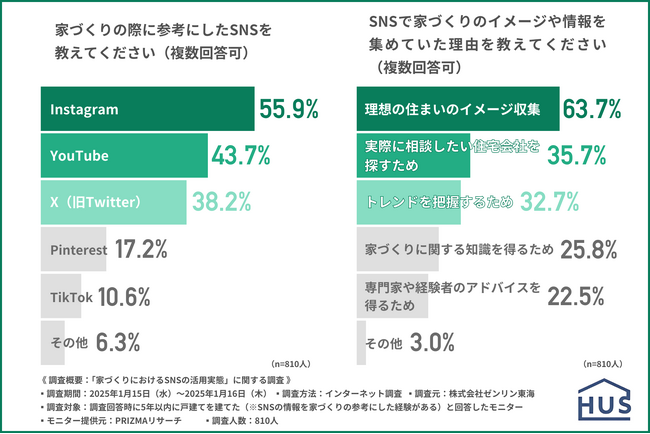 【5年以内に戸建てを建てた方810名に調査】SNSの情報を家づくりの参考にした方の8割以上が完成した家に満足している！参考にした情報とは？