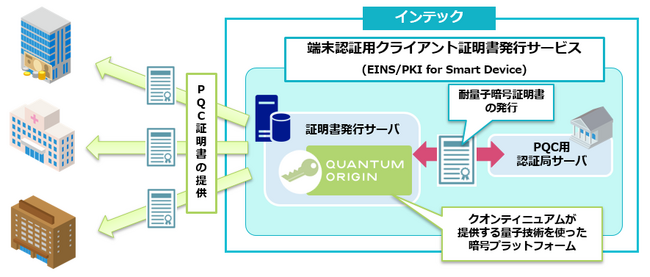 インテックとクオンティニュアム、インテックの電子証明書発行サービス（EINS/PKI）で耐量子コンピューター暗号証明書の提供を開始