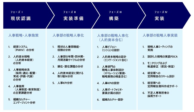 人事部門を、経営にとって真に頼れる “HRビジネスパートナー”へ進化させる。経営と連動した人事施策の構築・実装で戦略人事の実現を目指す。「HRBPコンサルティング」提供開始