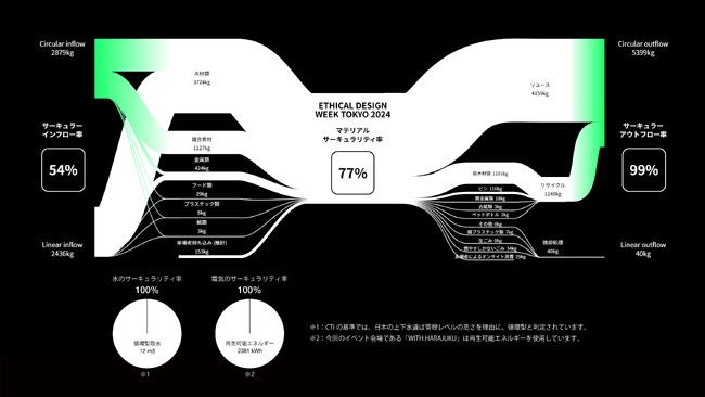 RECOTECH、「ETHICAL DESIGN WEEK TOKYO2024」における資源循環に関する「サーキュラリティ評価」の算定を支援