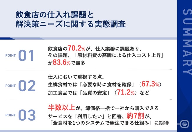 飲食店の70.2%が、仕入業務に課題あり　その課題、「原材料費の高騰による仕入コスト上昇」が83.6%で最多
