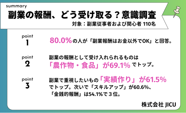 副業の報酬「お金以外でもOK」が80%|新しい価値交換時代の到来