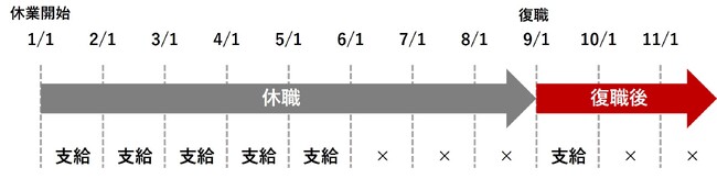 産休・育休、介護休業中社員の業務サポートに対し「休業サポート手当」の支給を開始