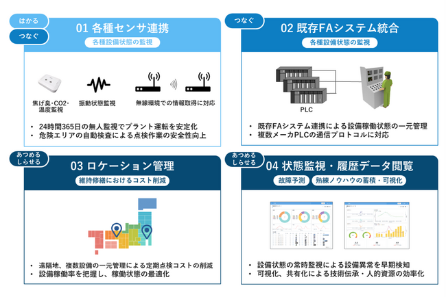 工場設備保全DXを推進「スマート遠隔保全ソリューション」を2月から提供開始