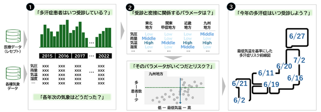 医療と気象のビッグデータを用いた多汗症患者の実態調査長崎大との産学連携によって「受診予測に迫る研究」が論文化