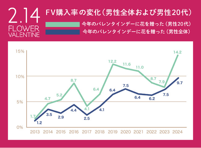 若者の花贈りが急増！20代男性 “7人に1人” が花を贈るバレンタイン