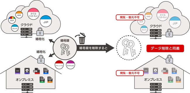 ADECの「暗号化消去システム認証 for Cloud」制度策定に協力　クラウドデータの暗号化消去実行証明書の発行制度がスタート