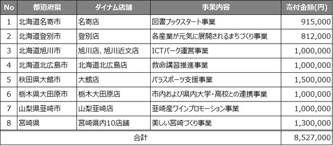 ダイナムが企業版ふるさと納税で地方創生をサポート