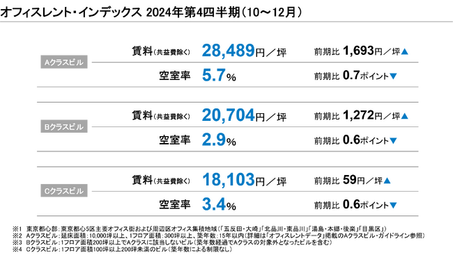 【最新レポート発表】オフィスレント・インデックス2024年第4四半期