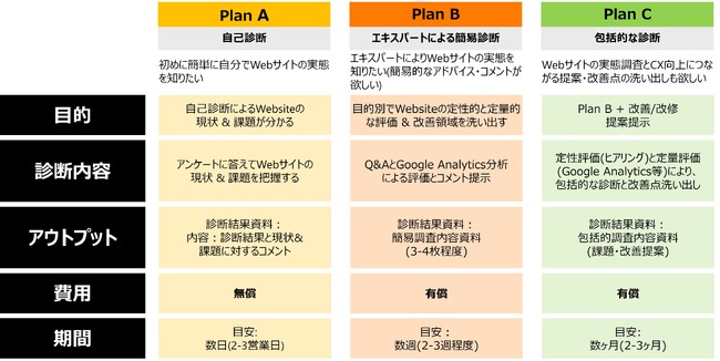Webサイトの顧客体験を最適化する「INTELLILINK CXアセスメントサービス」提供開始