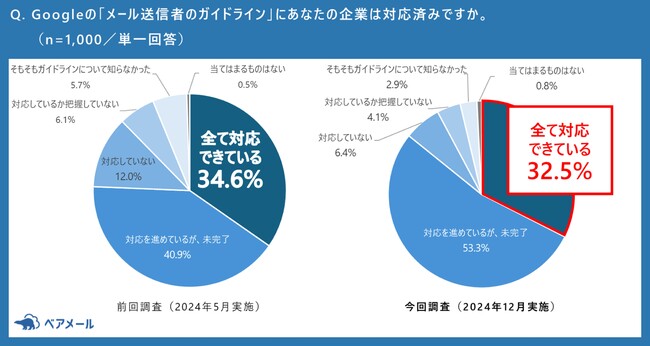 Gmailのメール送信者ガイドライン改訂から1年経過【Gmailガイドラインへの対応およびDMARCの導入・運用実態調査】ガイドラインに全て対応できているのはわずか32.5%
