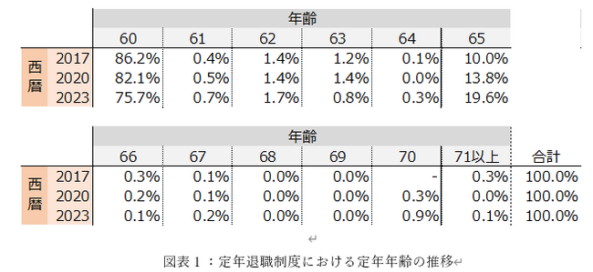 定年延長を含む高齢者に対する働く環境整備の取組状況―65歳から70歳までの就業機会確保の実態―