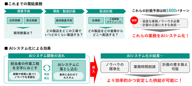 日清製粉ウェルナ向け AIを活用した冷凍食品の需給管理自動化システム開発完了のお知らせ