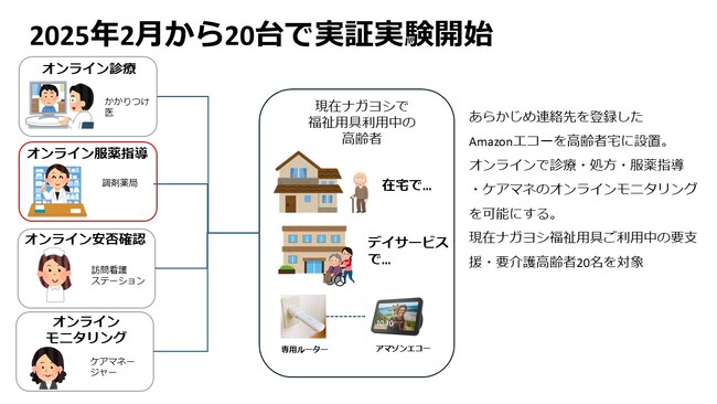 Amazonエコーを活用した高齢者向けオンラインサービス実証実験を開始