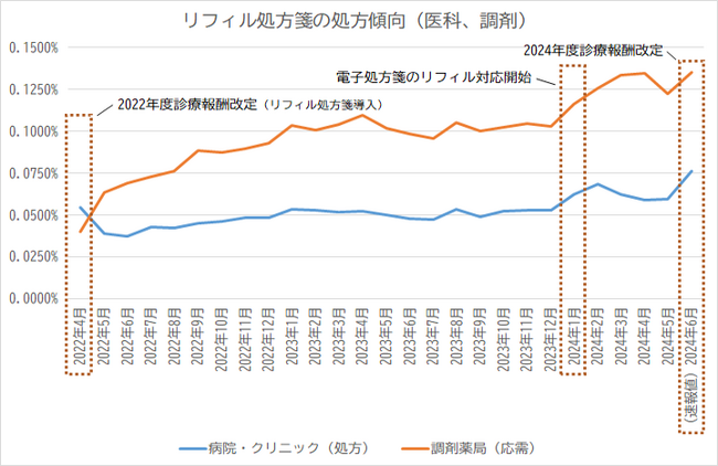 リフィル処方箋の普及状況と医療費削減効果について