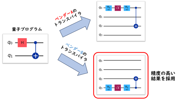 大阪大学とTIS、量子プログラムの変換・最適化ソフトウェア「Tranqu」を共同開発