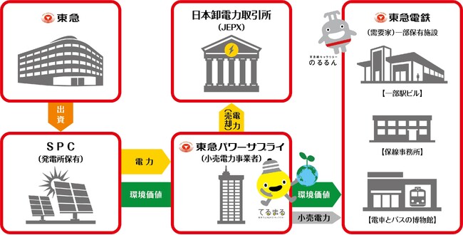 東急(株)グループ初！バーチャルＰＰＡを活用した再エネ由来１００％電力の“自産自消”を実現！　太陽光発電所由来の環境価値を東急電鉄保有施設へ提供