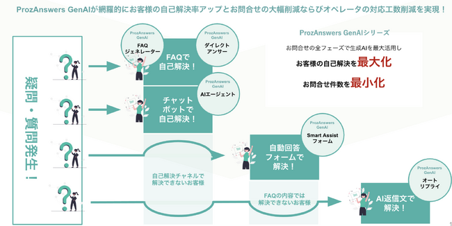 生成AIサービス【ProzAnswers GenAI】シリーズ第三弾「GenAI Smart AI Assistフォーム」提供開始のお知らせ
