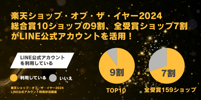 【調査レポート】楽天ショップ・オブ・ザ・イヤー2024総合賞10ショップの9割、全受賞ショップ7割がLINE公式アカウントを活用