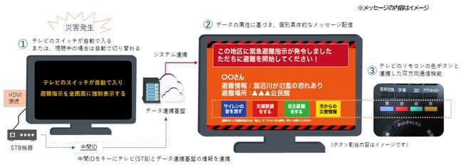 テレビを活用した双方向情報伝達システムの実証実験を茨城県常陸太田市で実施
