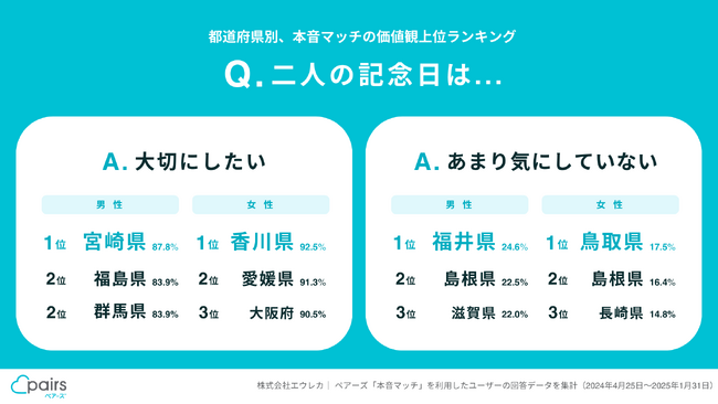 宮崎県の男性は二人の記念日を大切にし、できるだけ毎日連絡したい？ペアーズ、「本音マッチ」の回答からみえた都道府県別の恋愛の本音を公開