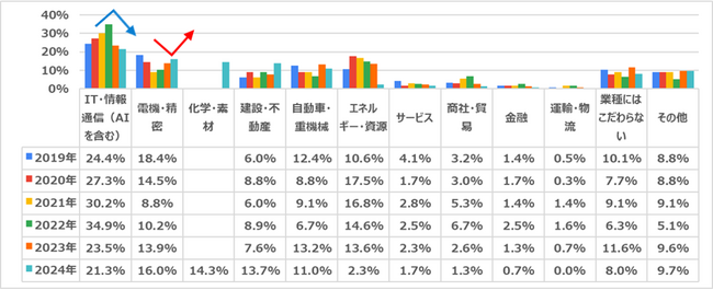 第６回 理系外国人留学生の会社選びとキャリアプラン【アンケート結果】日本企業に就職する魅力は「雇用が安定」が１位で過去最高　就職で重視する点は「職場環境や社風」が約5割。「給与水準」を上回る