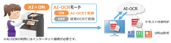 【大塚商会】AI-OCRモードを加えた複合機アプリケーション「Quickスキャン AI」提供開始