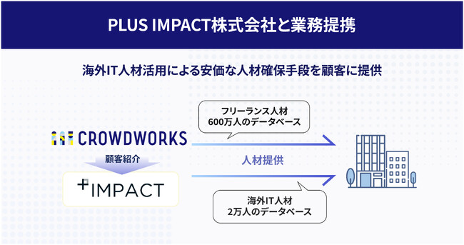 クラウドワークス、新興国人材に特化した雇用代行サービスを提供するPLUS IMPACT社と業務提携