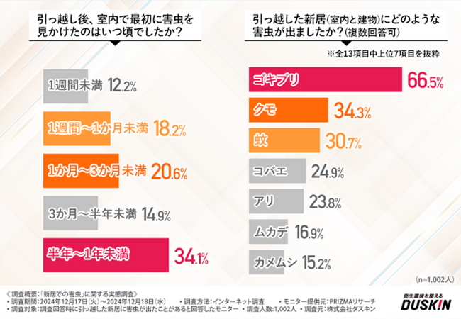 ダスキン ターミニックス「新居での害虫」に関する調査を実施