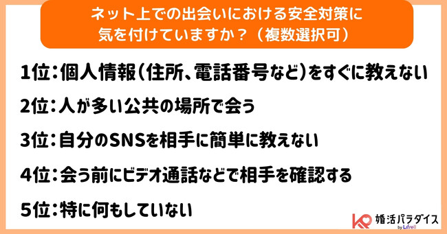 ネットでの出会い、あなたはどう守る？ マッチングアプリ利用者200名に聞いた安全対策調査-LIFRELL調査