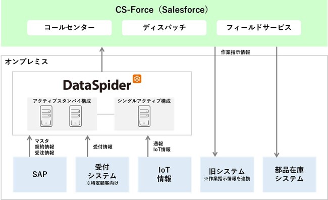NECフィールディング、顧客サービス管理システムのクラウド接続にセゾンテクノロジーの「DataSpider Servista」を導入
