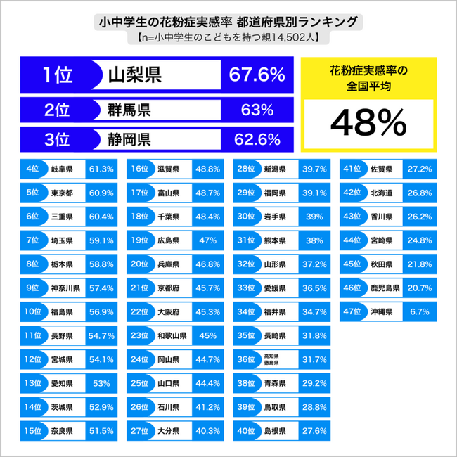 【小中学生の花粉症実感に関する全国調査】小中学生の2人に1人が花粉症実感！1位の山梨県はなんと3人に2人2位群馬県、3位静岡県も6割超が花粉症を実感