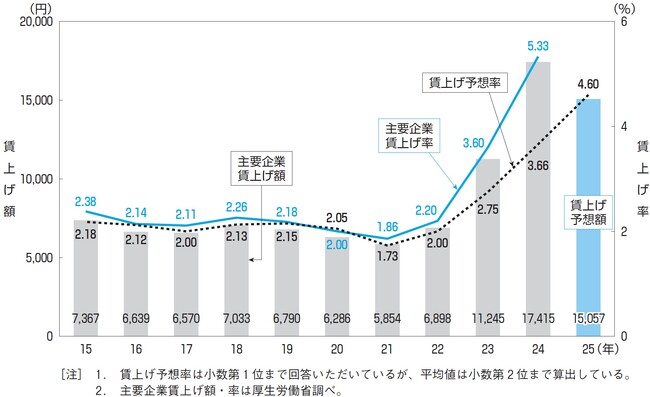 労使および専門家の計485人に聞く2025年賃上げの見通し