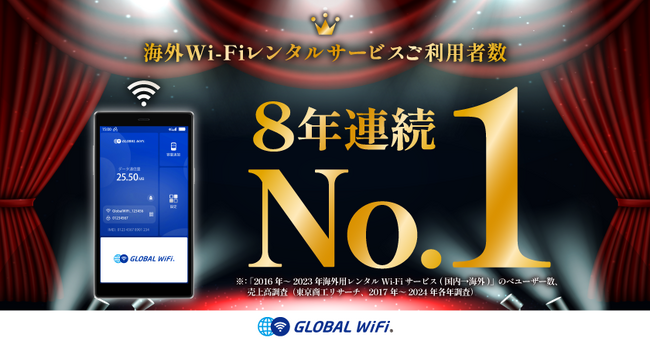「グローバルWiFi(R)」が海外用Wi-Fiレンタル市場において８年連続利用者数１位を達成