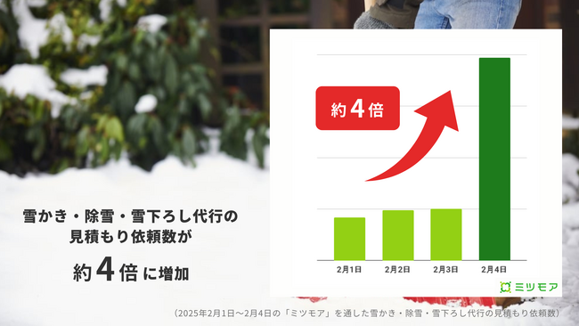 2/4の大寒波で“雪かき依頼”が前日比4倍に急増！ ミツモアが緊急調査